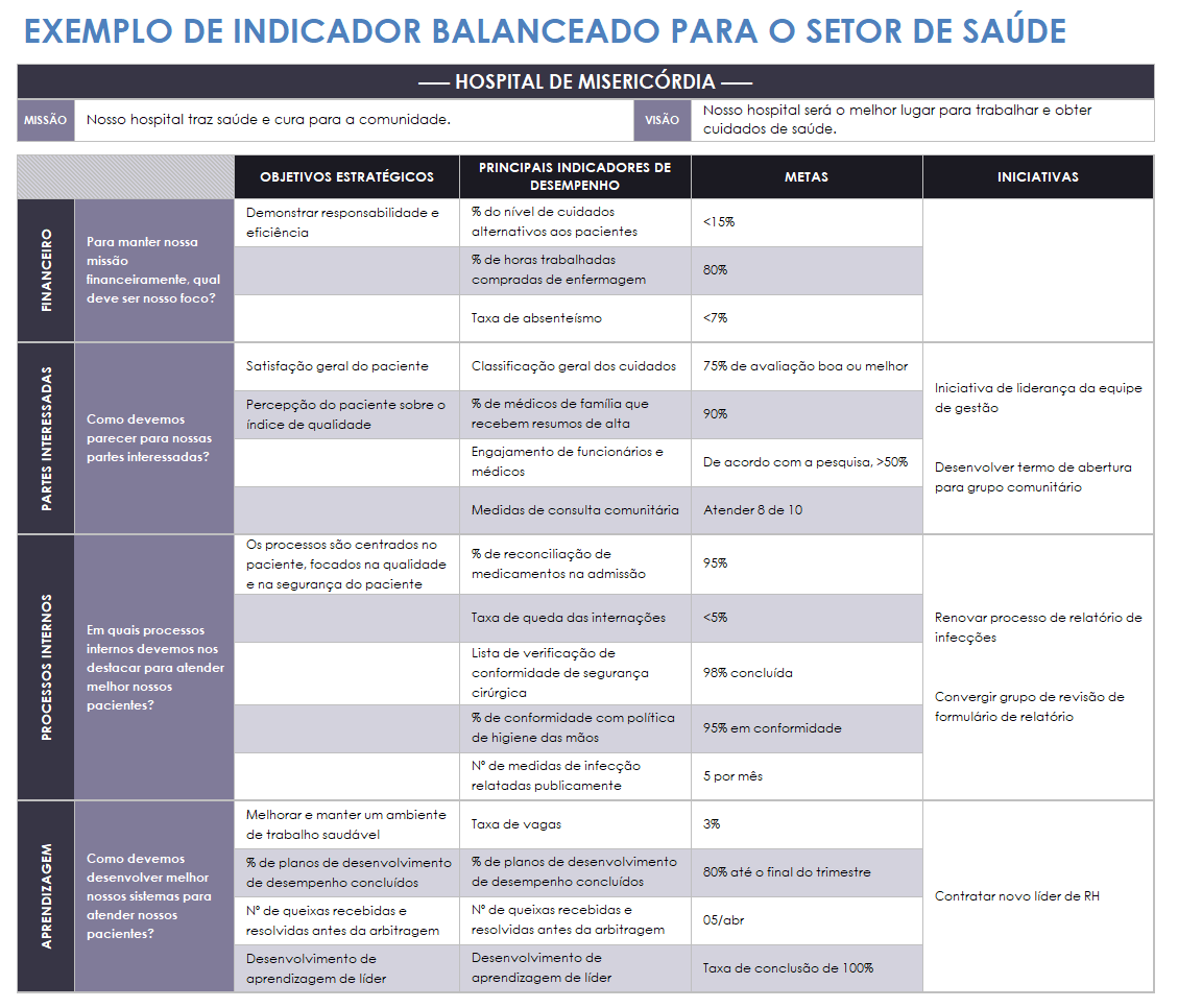  Modelo de Balanced Scorecard para Exemplo de Cuidados de Saúde