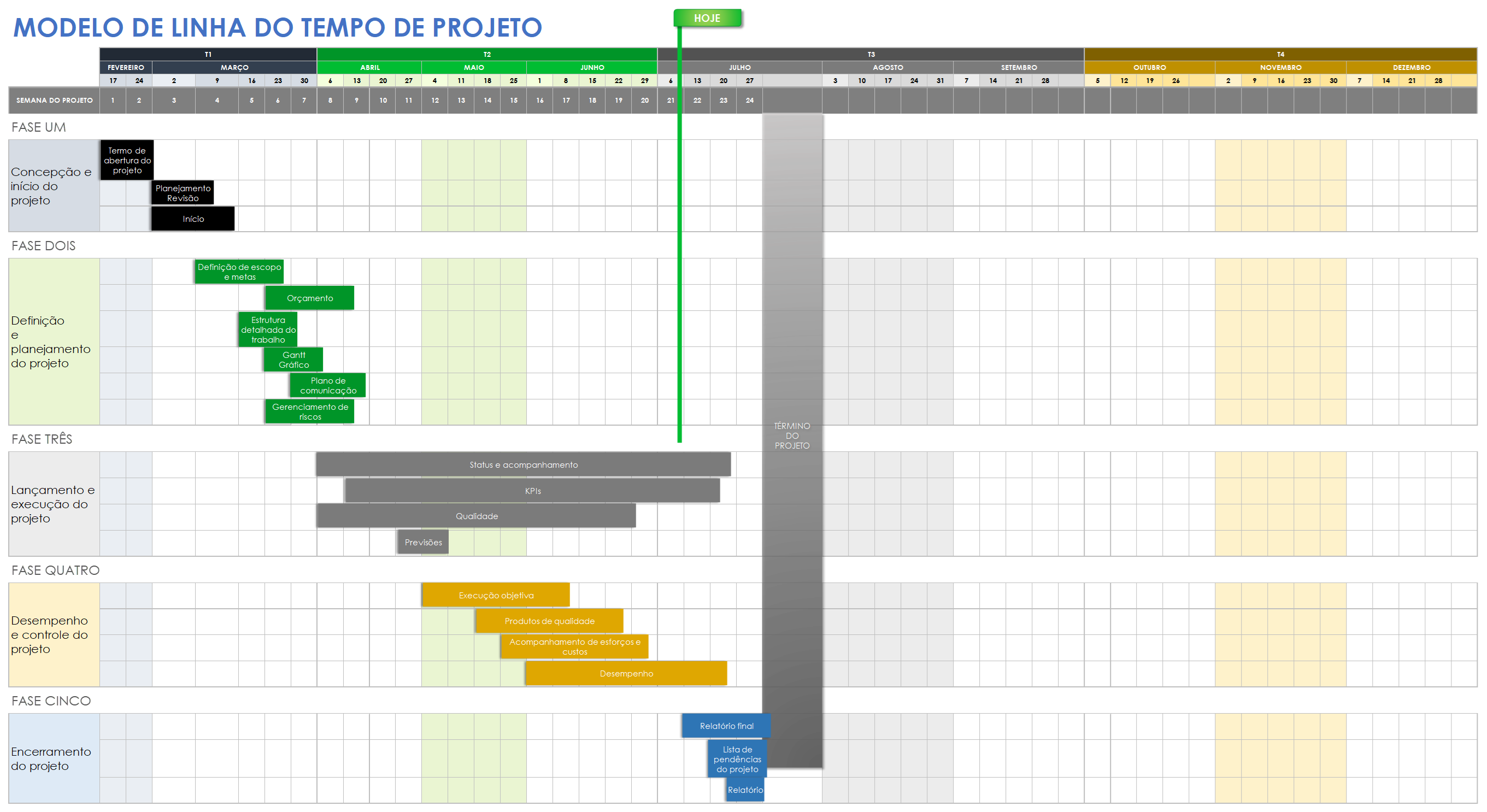  Modelo de linha do tempo do projeto