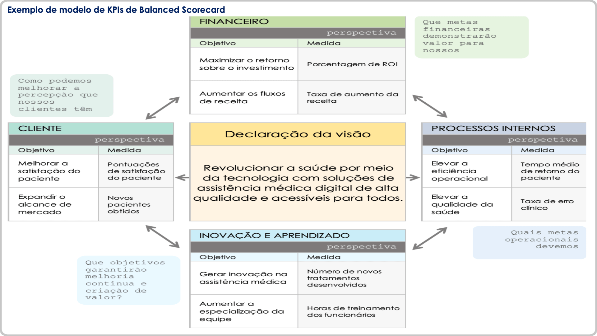  Modelo de KPI de Balanced Scorecard