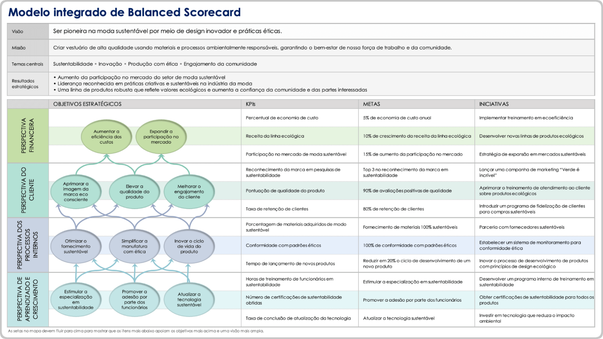  modelo de Balanced Scorecard integrado