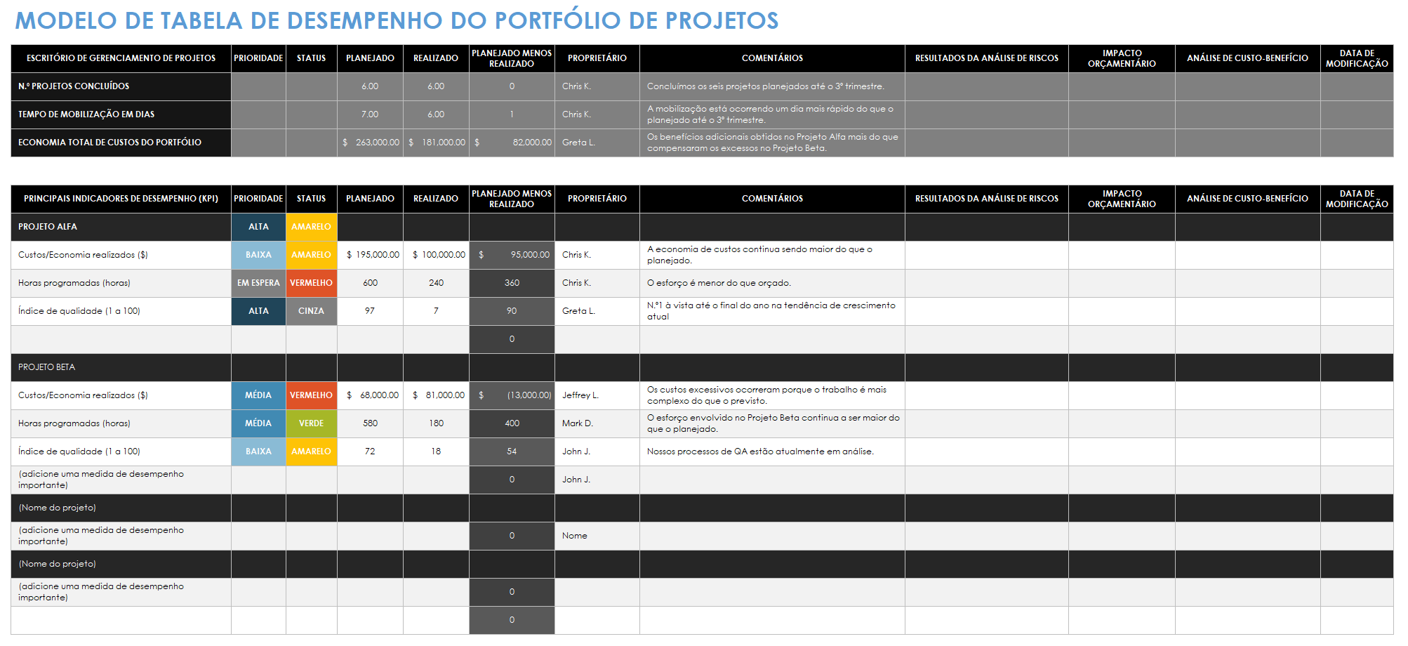 Scorecard do portfólio de projetos